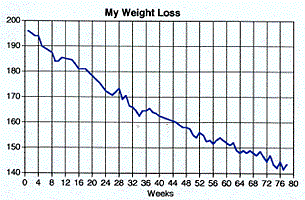 My weight loss